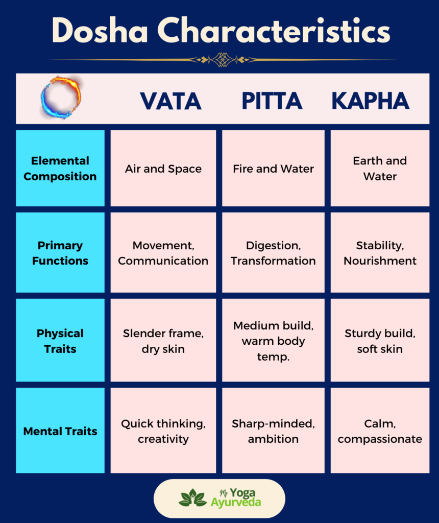 Three-Dosha-Vata_-Pitta-and-Kapha-Characteristics
