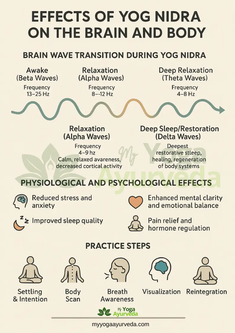 Scientific effects of Yog Nidra on physical health, including nervous system relaxation and sleep improvement
